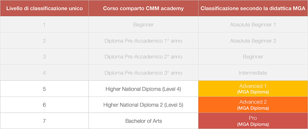 comparazione_livelli_mga_diploma_01_cmmweb