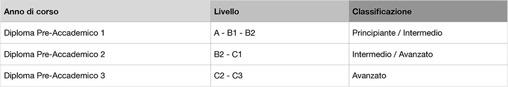 griglia_livelli_pearson_assured_lpeb_cmm_diploma_cmmweb